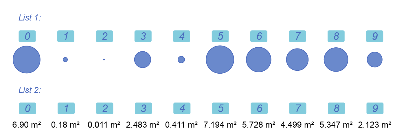 A list of circles and their area