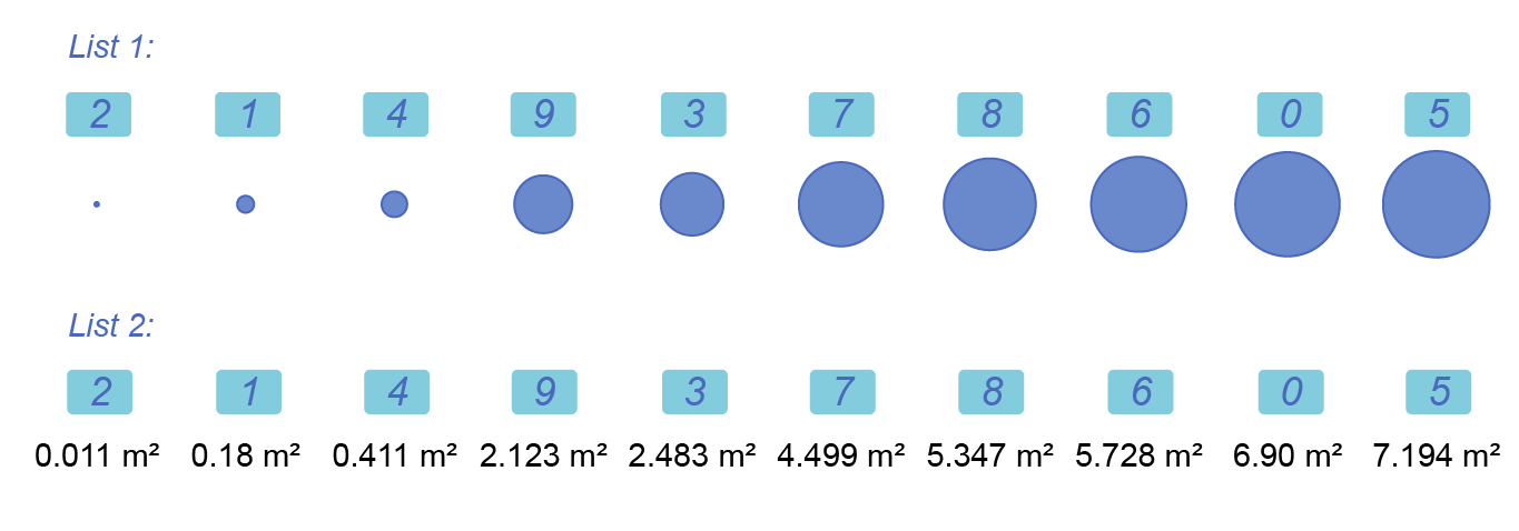 The sorted circles