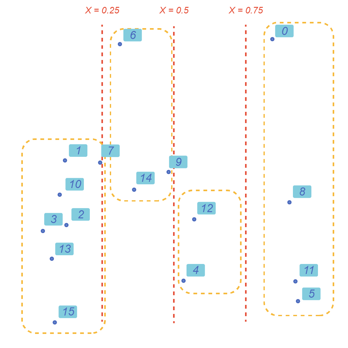 The points grouped by their position along the X axis