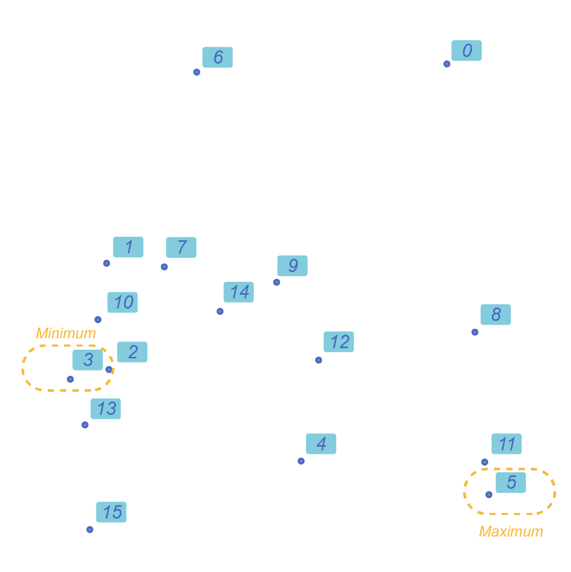 The minimum and maximum points along the X axis