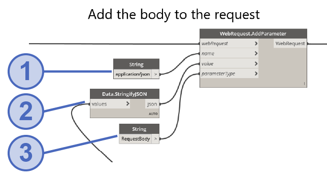 Add the JSON body to the request