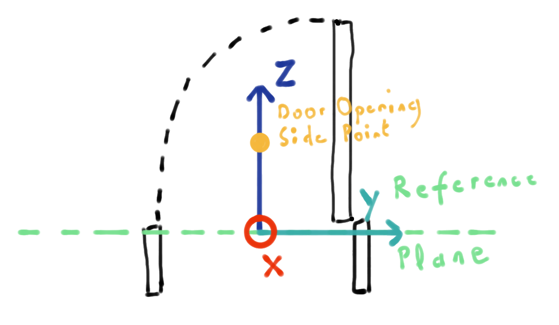 The coordinate system of the Front plane