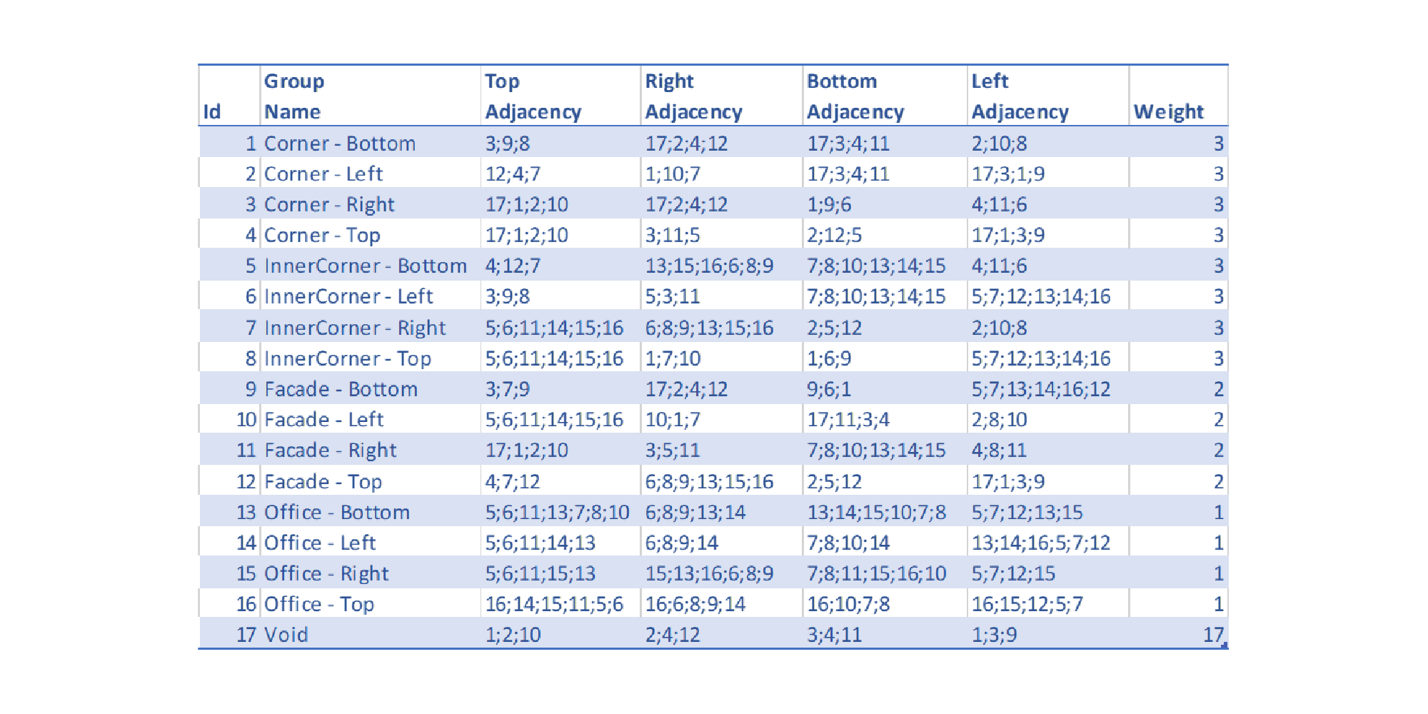 The table defining the adjacency rules