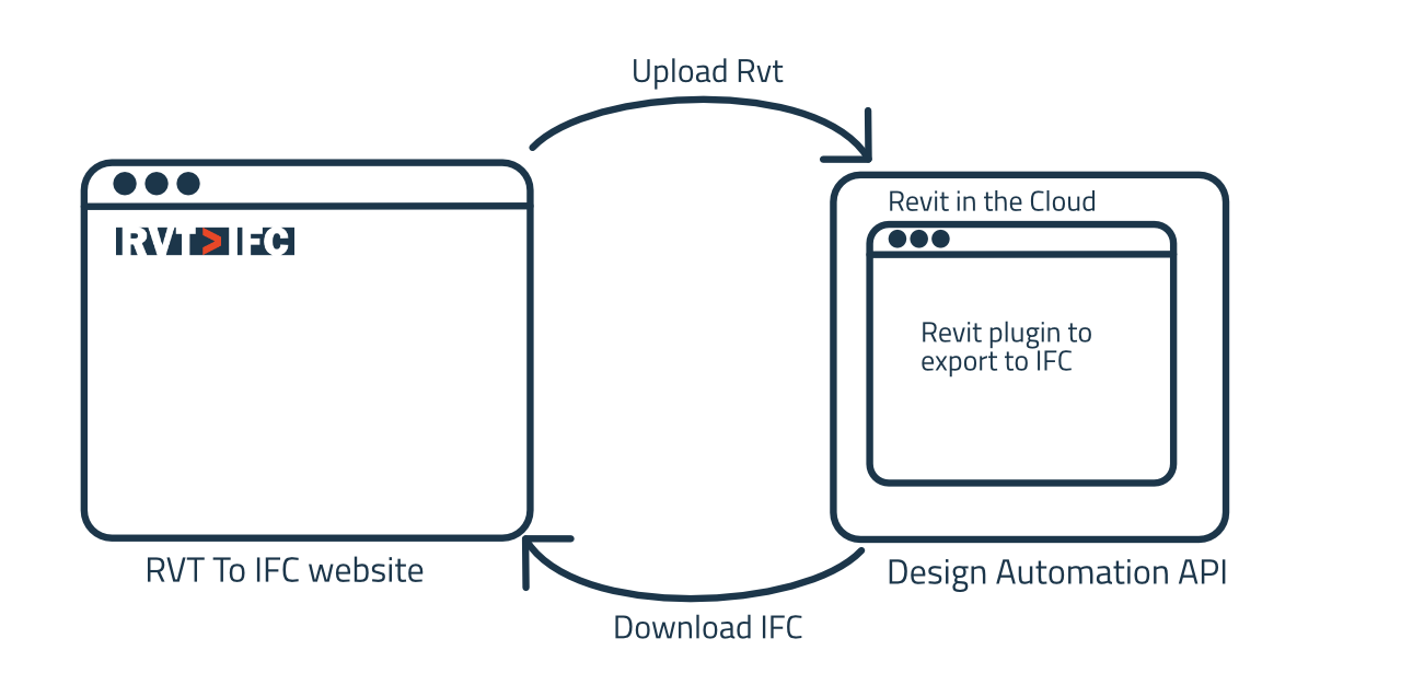 The application architecture